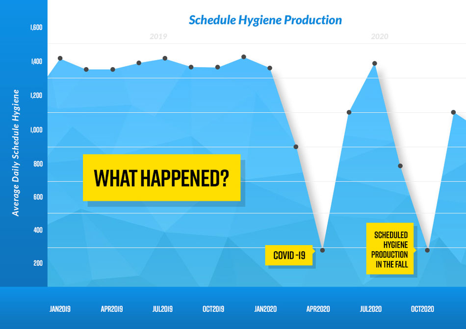 Scheduled Hygiene Production