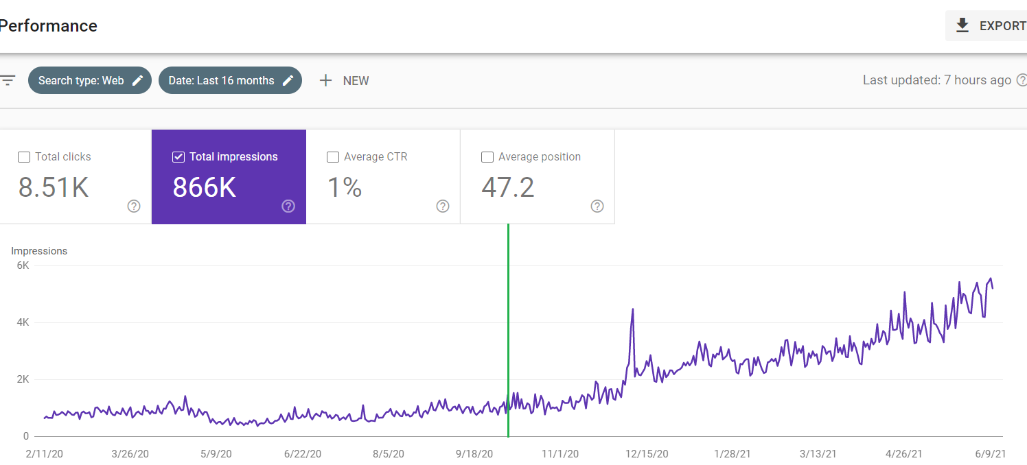 Total Change in Impressions