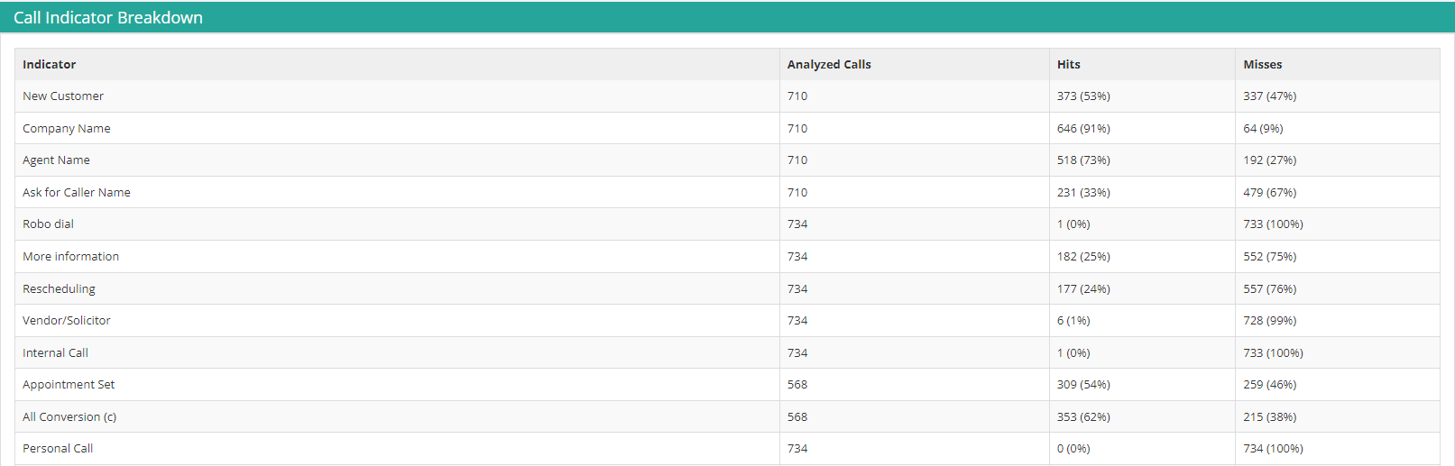 Call Indicator Breakdown